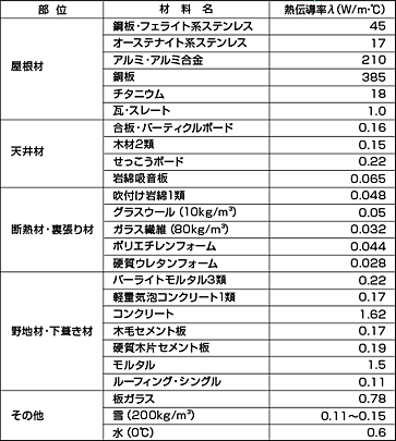 基礎技術資料 詳細 断熱性能 株式会社 協和